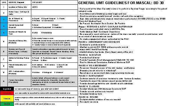 LINE MEDIVAC Request CATEGORY 1 Location of Pickup Site. MGRS 2 Radio Frequ. ,