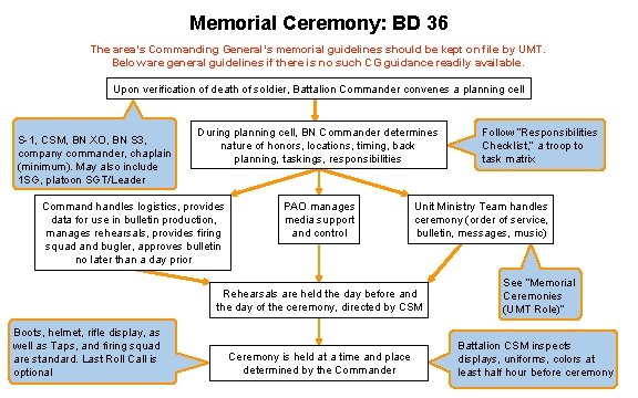 Memorial Ceremony: BD 36 The area’s Commanding General’s memorial guidelines should be kept on