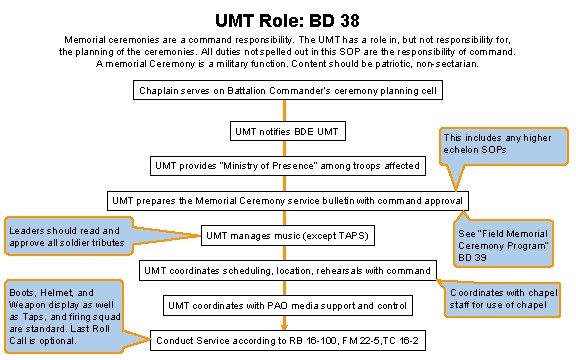 UMT Role: BD 38 Memorial ceremonies are a command responsibility. The UMT has a