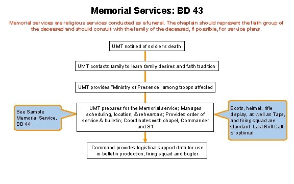 Memorial Services: BD 43 Memorial services are religious services conducted as a funeral. The