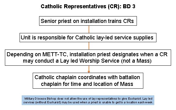 Catholic Representatives (CR): BD 3 Senior priest on installation trains CRs Unit is responsible