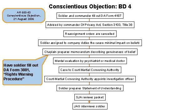 Conscientious Objection: BD 4 AR 600 -43 Conscientious Objection, 21 August 2006 Soldier and