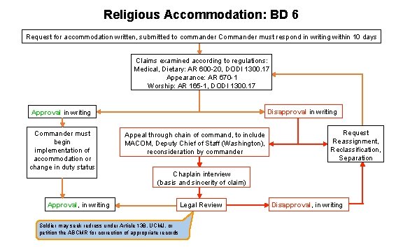 Religious Accommodation: BD 6 Request for accommodation written, submitted to commander Commander must respond