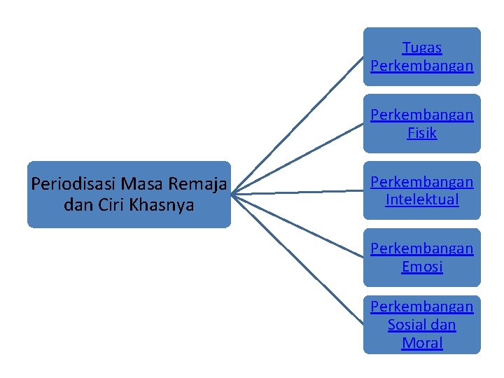 Tugas Perkembangan Fisik Periodisasi Masa Remaja dan Ciri Khasnya Perkembangan Intelektual Perkembangan Emosi Perkembangan