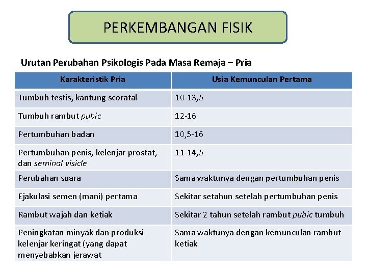 PERKEMBANGAN FISIK Urutan Perubahan Psikologis Pada Masa Remaja – Pria Karakteristik Pria Usia Kemunculan