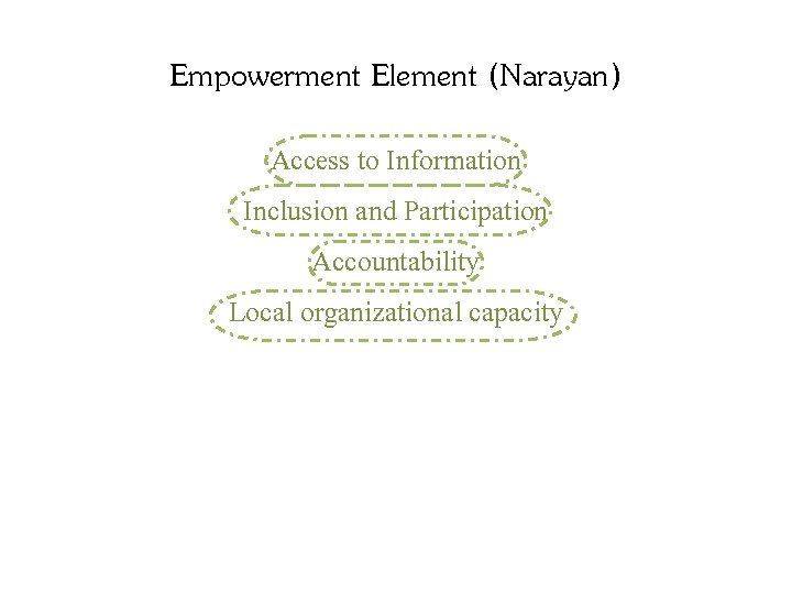 Empowerment Element (Narayan) Access to Information Inclusion and Participation Accountability Local organizational capacity 