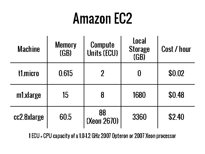 Amazon EC 2 Machine Memory (GB) Compute Units (ECU) Local Storage (GB) Cost /