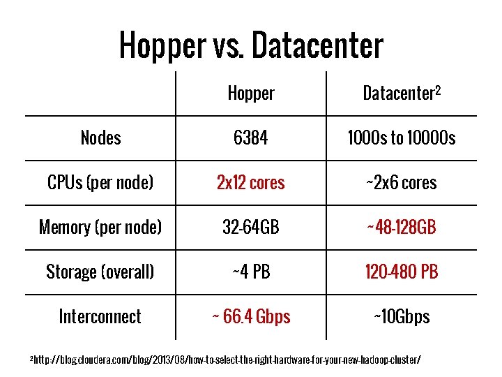 Hopper vs. Datacenter Hopper Datacenter 2 Nodes 6384 1000 s to 10000 s CPUs