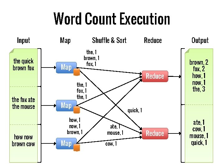 Word Count Execution Input the quick brown fox the fox ate the mouse how
