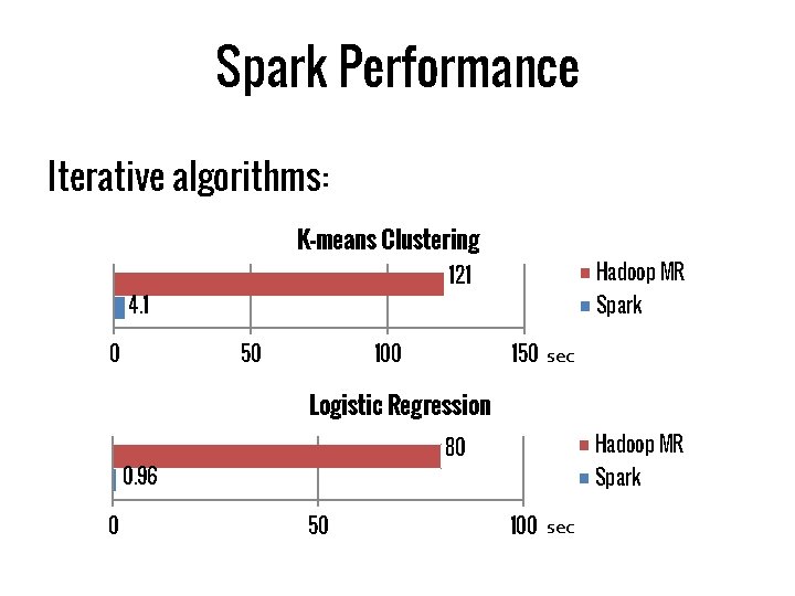 Spark Performance Iterative algorithms: K-means Clustering Hadoop MR 121 4. 1 0 Spark 50