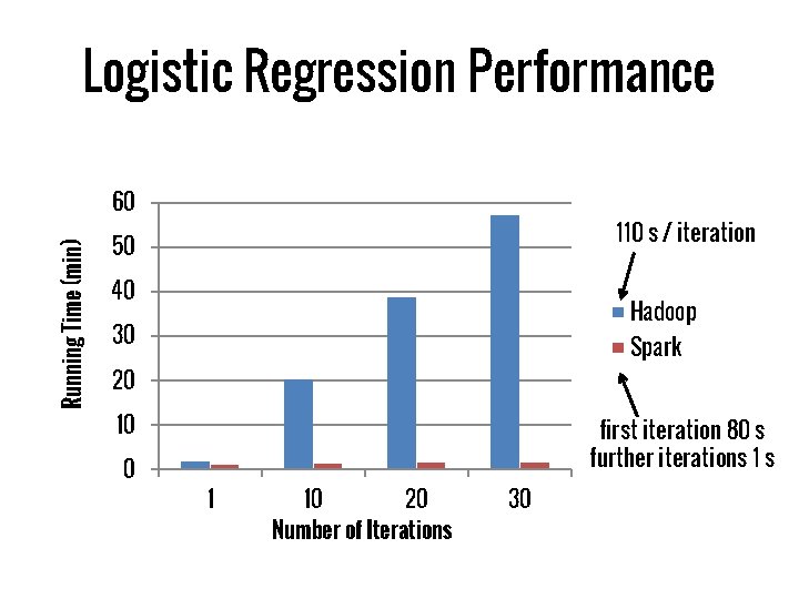 Logistic Regression Performance Running Time (min) 60 110 s / iteration 50 40 Hadoop