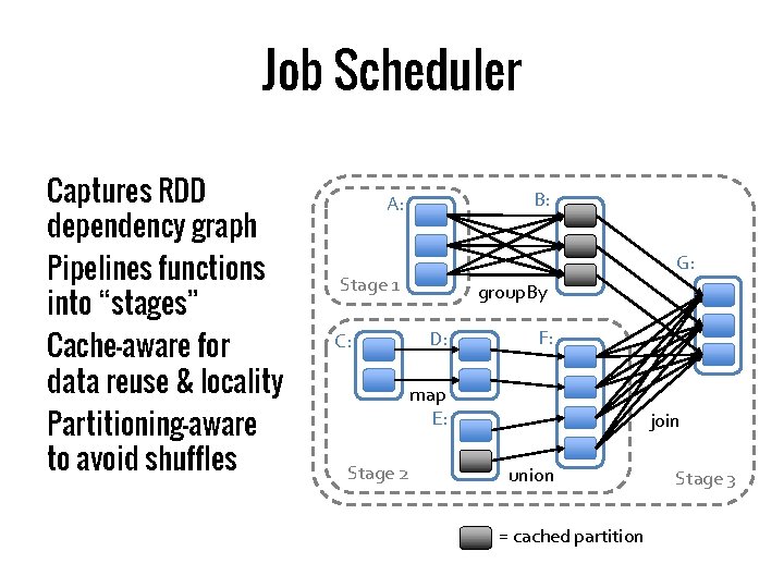 Job Scheduler Captures RDD dependency graph Pipelines functions into “stages” Cache-aware for data reuse