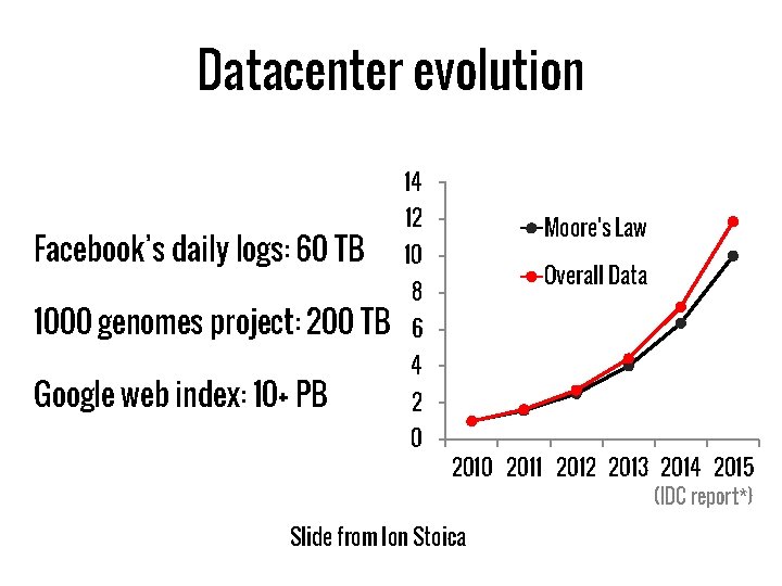 Datacenter evolution 14 Facebook’s daily logs: 60 TB 1000 genomes project: 200 TB Google