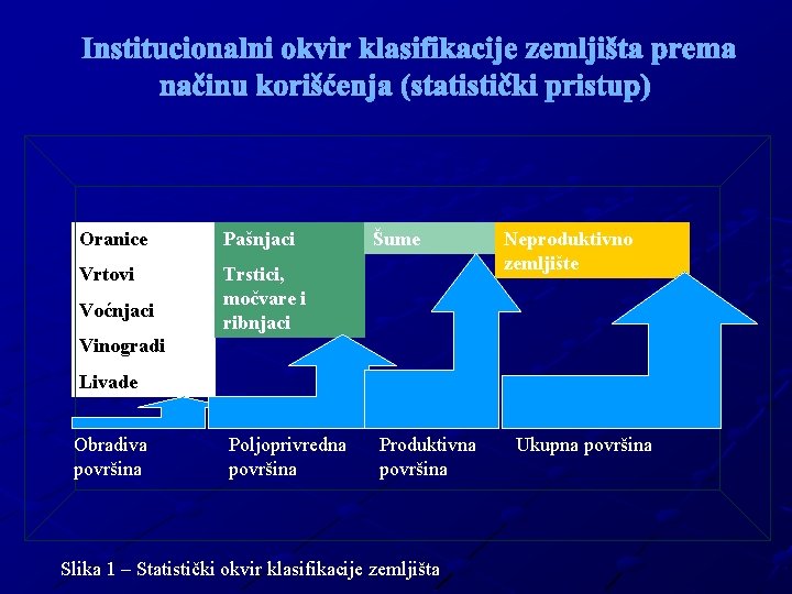 Institucionalni okvir klasifikacije zemljišta prema načinu korišćenja (statistički pristup) Oranice Pašnjaci Vrtovi Trstici, močvare