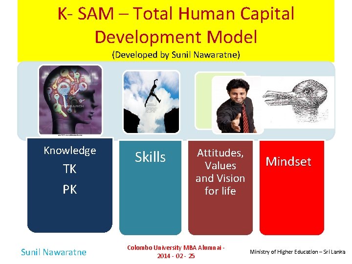 K- SAM – Total Human Capital Development Model (Developed by Sunil Nawaratne) Knowledge TK