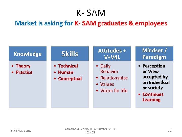 K- SAM Market is asking for K- SAM graduates & employees Knowledge • Theory