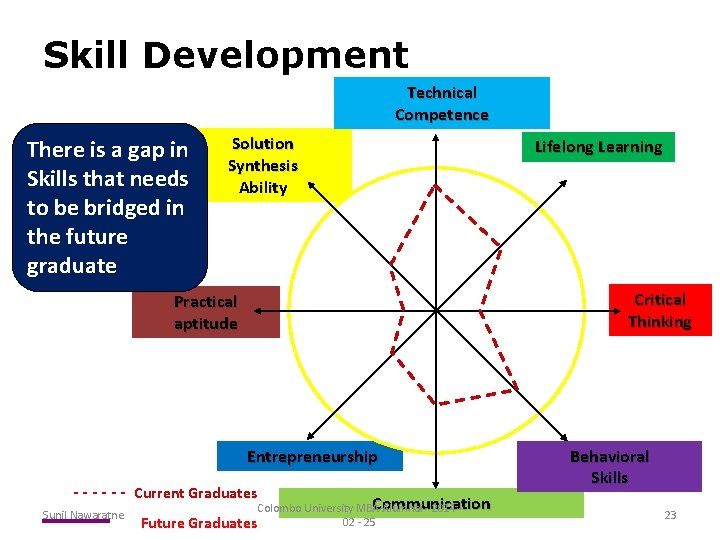 Skill Development Technical Competence There is a gap in Skills that needs to be