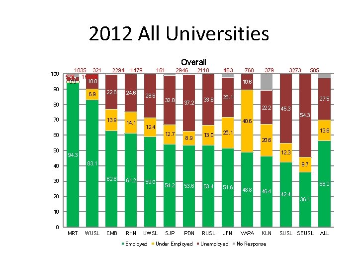 2012 All Universities Overall 100 1035 321 528 2. 7 16254 0. 9 90