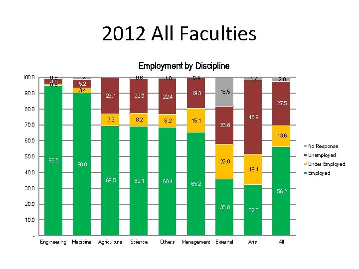 2012 All Faculties Employment by Discipline 100. 0 0. 6 3. 6 0. 8