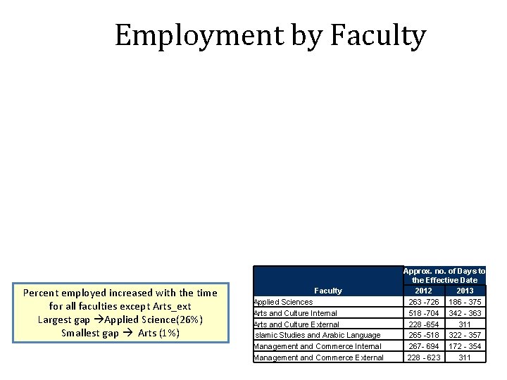 Employment by Faculty Percent employed increased with the time for all faculties except Arts_ext