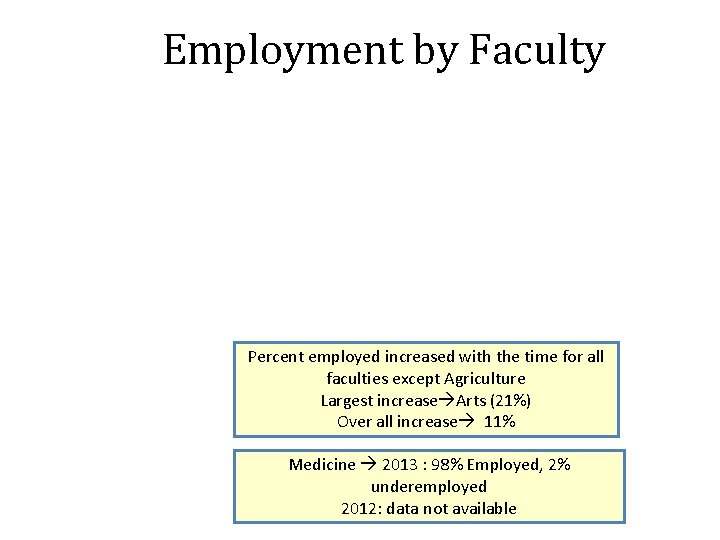 Employment by Faculty Percent employed increased with the time for all faculties except Agriculture