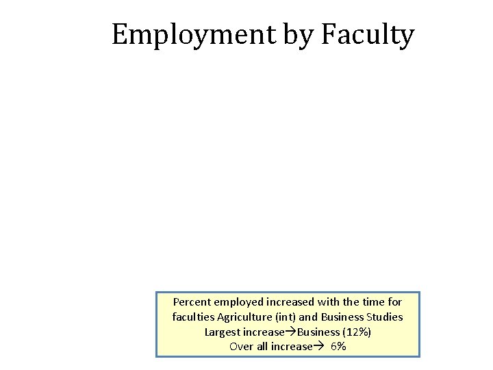 Employment by Faculty Percent employed increased with the time for faculties Agriculture (int) and