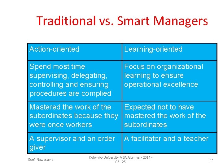Traditional vs. Smart Managers Action-oriented Learning-oriented Spend most time supervising, delegating, controlling and ensuring