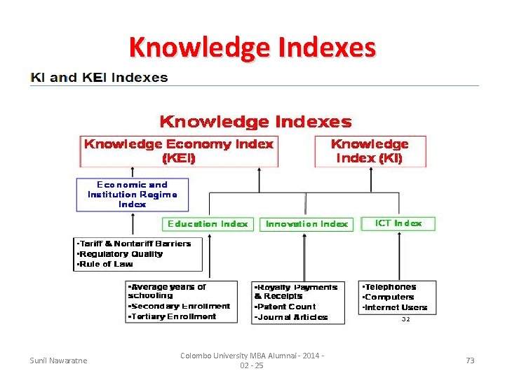 Knowledge Indexes Sunil Nawaratne Colombo University MBA Alumnai - 2014 - 02 - 25