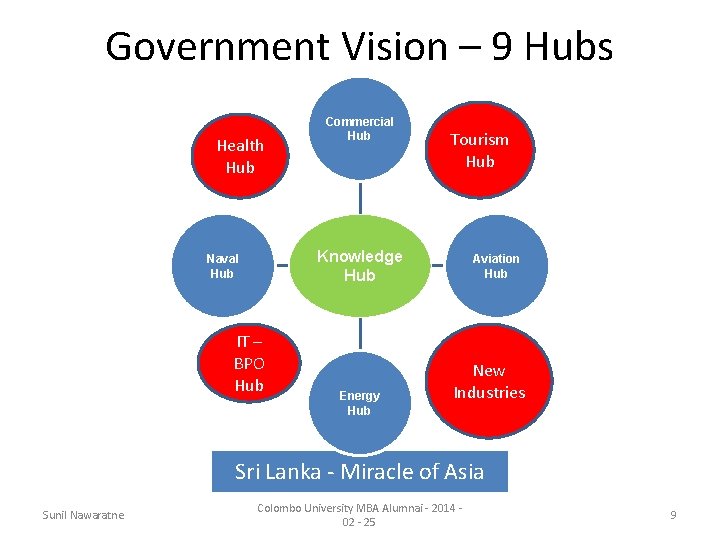 Government Vision – 9 Hubs Health Hub Commercial Hub Tourism Hub Knowledge Hub Naval