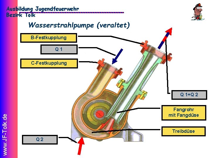 Ausbildung Jugendfeuerwehr Bezirk Tolk Wasserstrahlpumpe (veraltet) B-Festkupplung Q 1 C-Festkupplung www. JF-Tolk. de Q