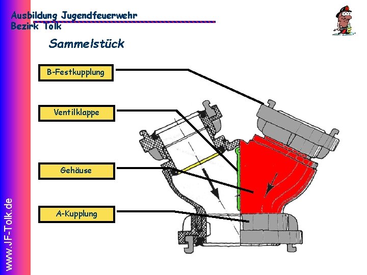 Ausbildung Jugendfeuerwehr Bezirk Tolk Sammelstück B-Festkupplung Ventilklappe www. JF-Tolk. de Gehäuse A-Kupplung 