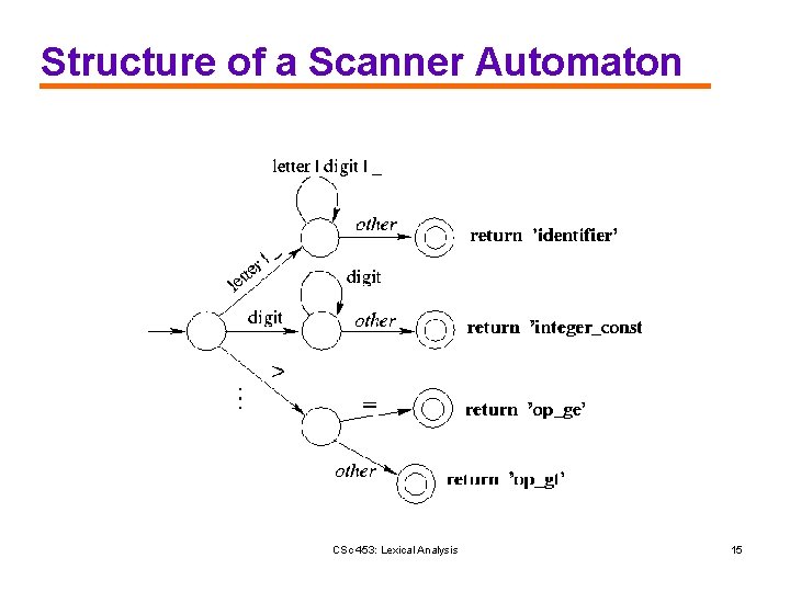 Structure of a Scanner Automaton CSc 453: Lexical Analysis 15 