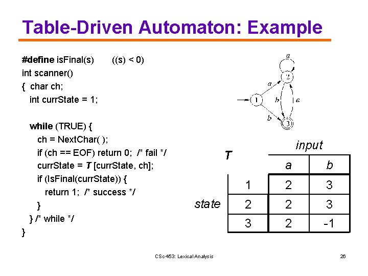 Table-Driven Automaton: Example #define is. Final(s) int scanner() { char ch; int curr. State