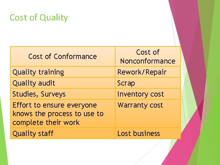 Cost of Quality Cost of Conformance Cost of Nonconformance Quality training Quality audit Rework/Repair
