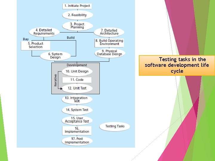 Testing tasks in the software development life cycle 