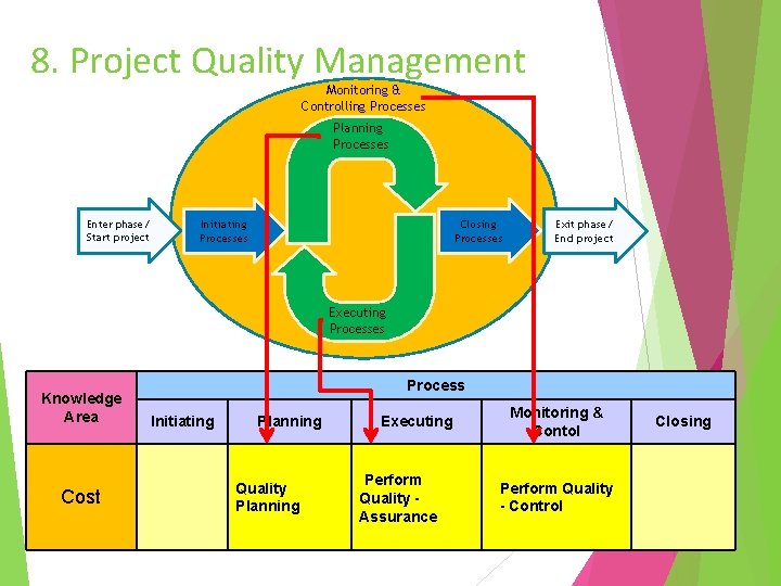 8. Project Quality Management Monitoring & Controlling Processes Planning Processes Enter phase/ Start project