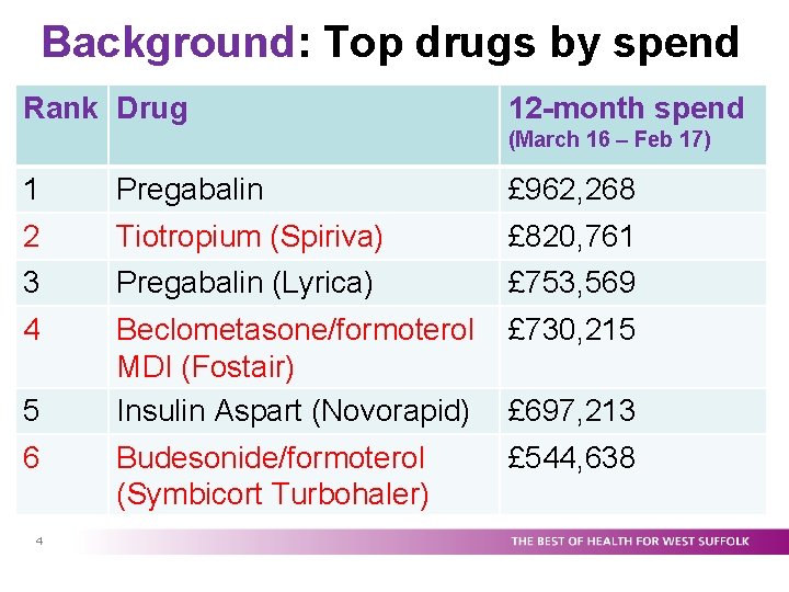 Background: Top drugs by spend Rank Drug 12 -month spend (March 16 – Feb
