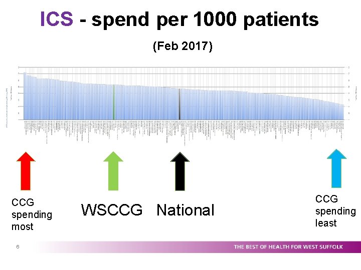 ICS - spend per 1000 patients (Feb 2017) CCG spending most 6 WSCCG National