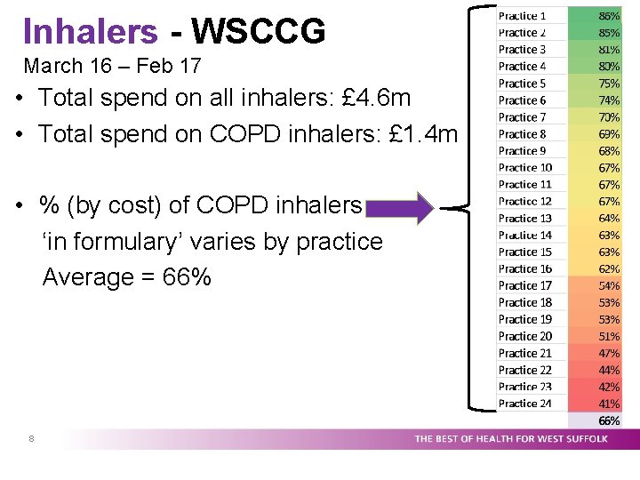 Inhalers - WSCCG March 16 – Feb 17 • Total spend on all inhalers: