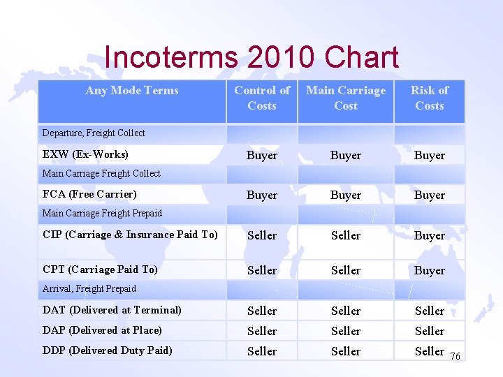 Incoterms 2010 Chart Any Mode Terms Control of Costs Main Carriage Cost Risk of