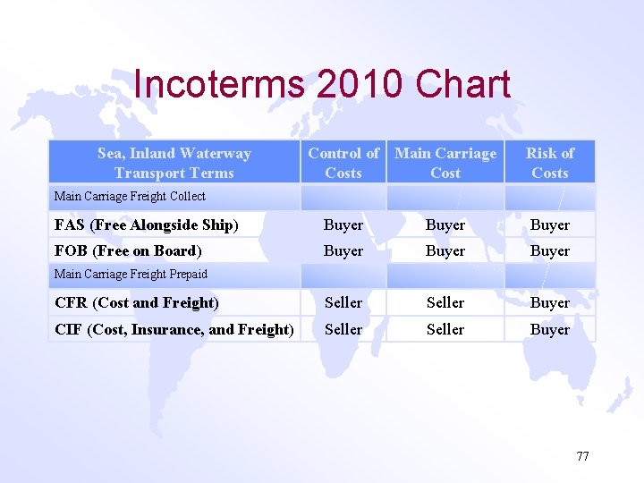 Incoterms 2010 Chart Sea, Inland Waterway Transport Terms Control of Main Carriage Costs Cost