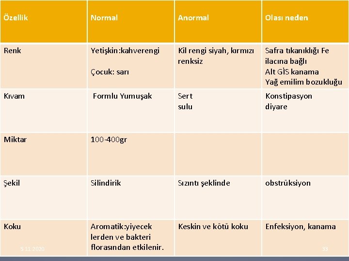 Özellik Normal Anormal Olası neden Renk Yetişkin: kahverengi Kil rengi siyah, kırmızı renksiz Safra Özellik Normal Anormal Olası neden Renk Yetişkin: kahverengi Kil rengi siyah, kırmızı renksiz Safra
