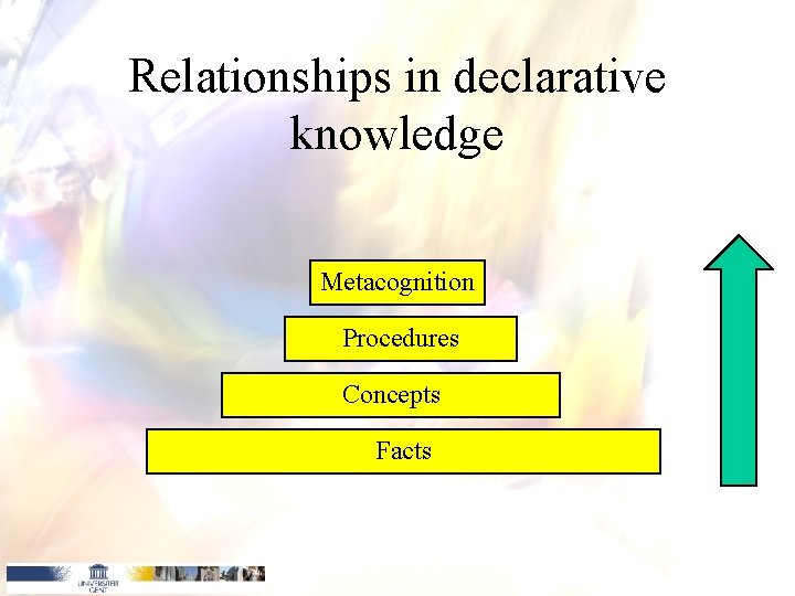 Relationships in declarative knowledge Metacognition Procedures Concepts Facts 