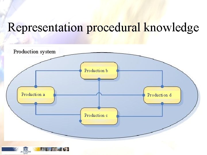 Representation procedural knowledge Production system Production b Production a Production d Production c 