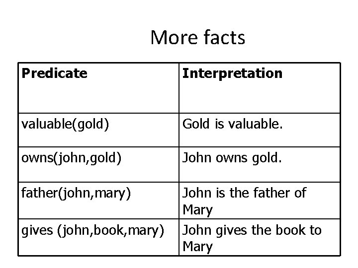 More facts Predicate Interpretation valuable(gold) Gold is valuable. owns(john, gold) John owns gold. father(john,
