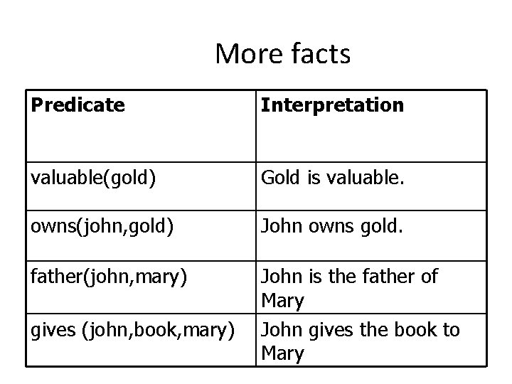 More facts Predicate Interpretation valuable(gold) Gold is valuable. owns(john, gold) John owns gold. father(john,