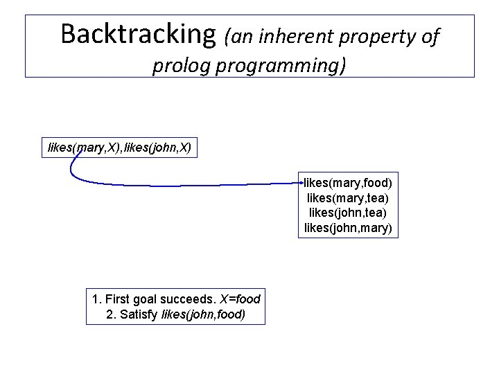Backtracking (an inherent property of prolog programming) likes(mary, X), likes(john, X) likes(mary, food) likes(mary,