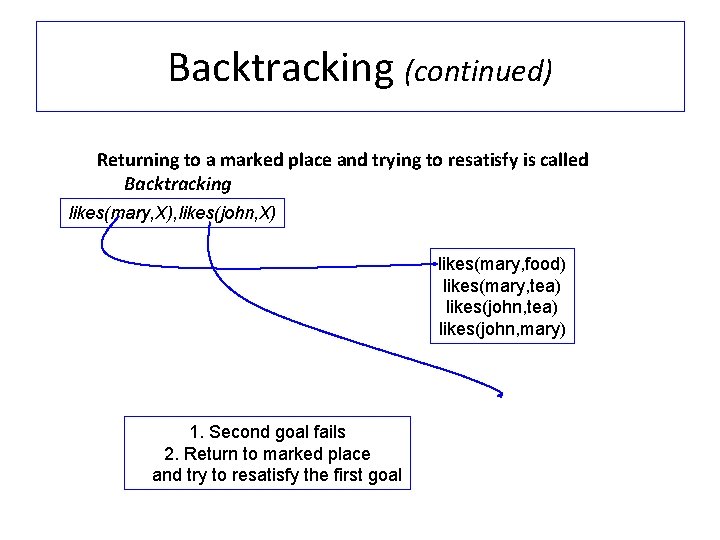 Backtracking (continued) Returning to a marked place and trying to resatisfy is called Backtracking