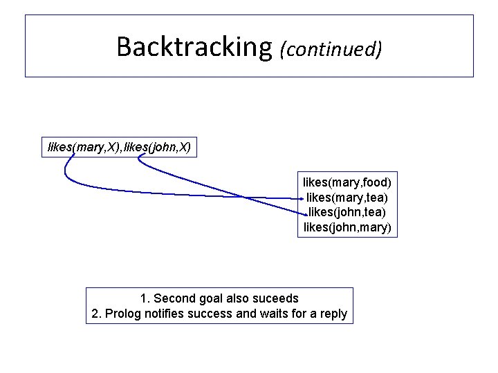 Backtracking (continued) likes(mary, X), likes(john, X) likes(mary, food) likes(mary, tea) likes(john, mary) 1. Second