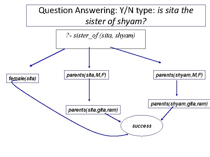 Question Answering: Y/N type: is sita the sister of shyam? ? - sister_of (sita,